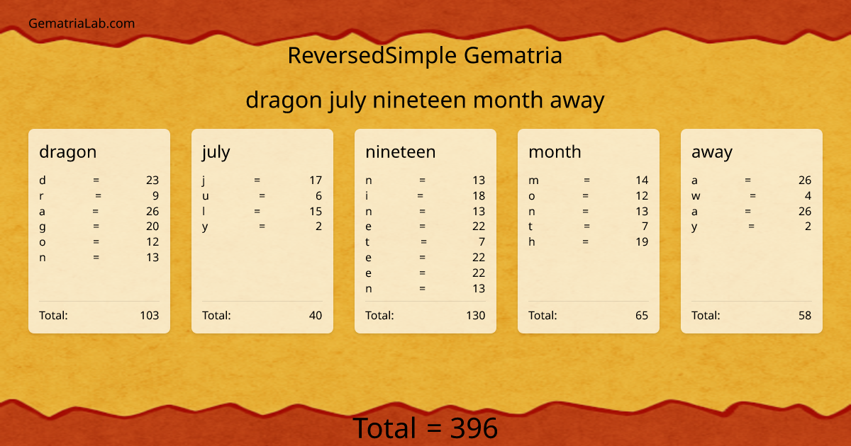 dragon july nineteen month away in reversedSimple Gematria